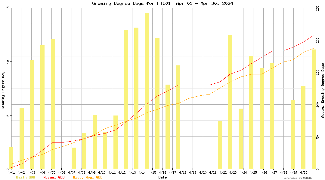 growing degree days for FTC01 from 2024-04-01 to 2024-04-30