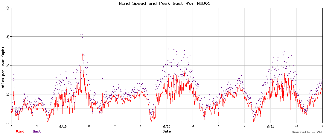 Graph of Wind Speed