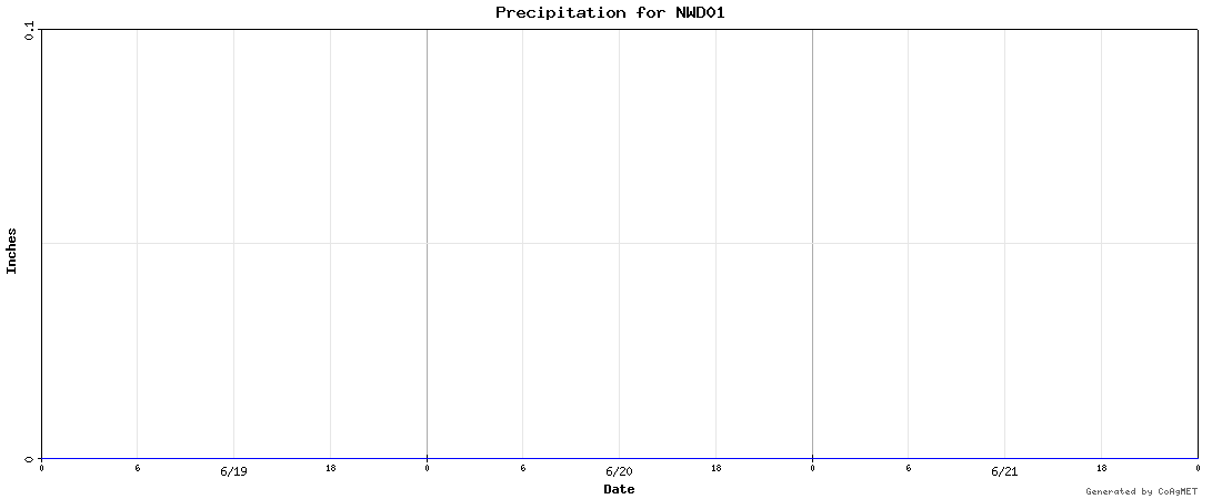 Graph of Precipitation
