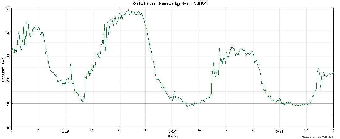 Graph of Relative Humidity