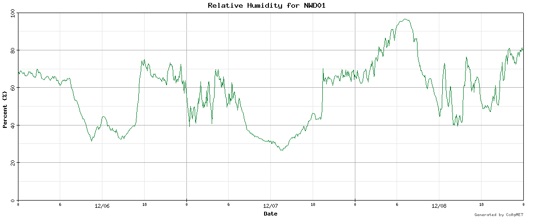 Graph of Relative Humidity