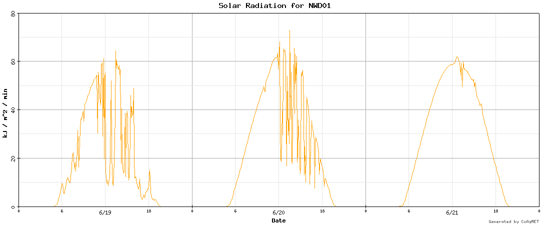 Graph of Solar Radiation
