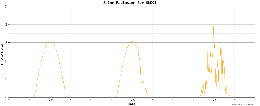Graph of Solar Radiation