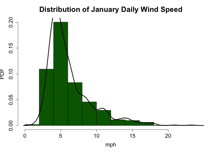 The Average Daily Wind Speed